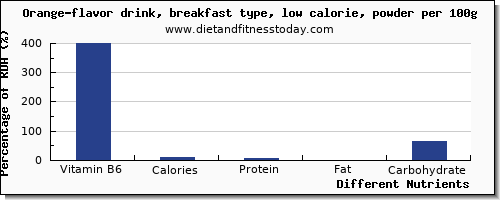chart to show highest vitamin b6 in an orange per 100g